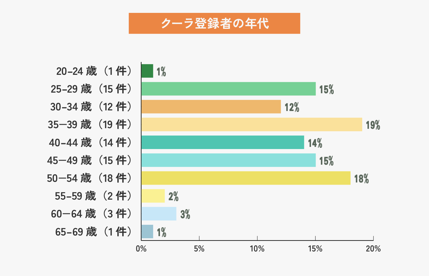 クーラ登録者はどんな人?年代と働き方から見えるリアルな姿