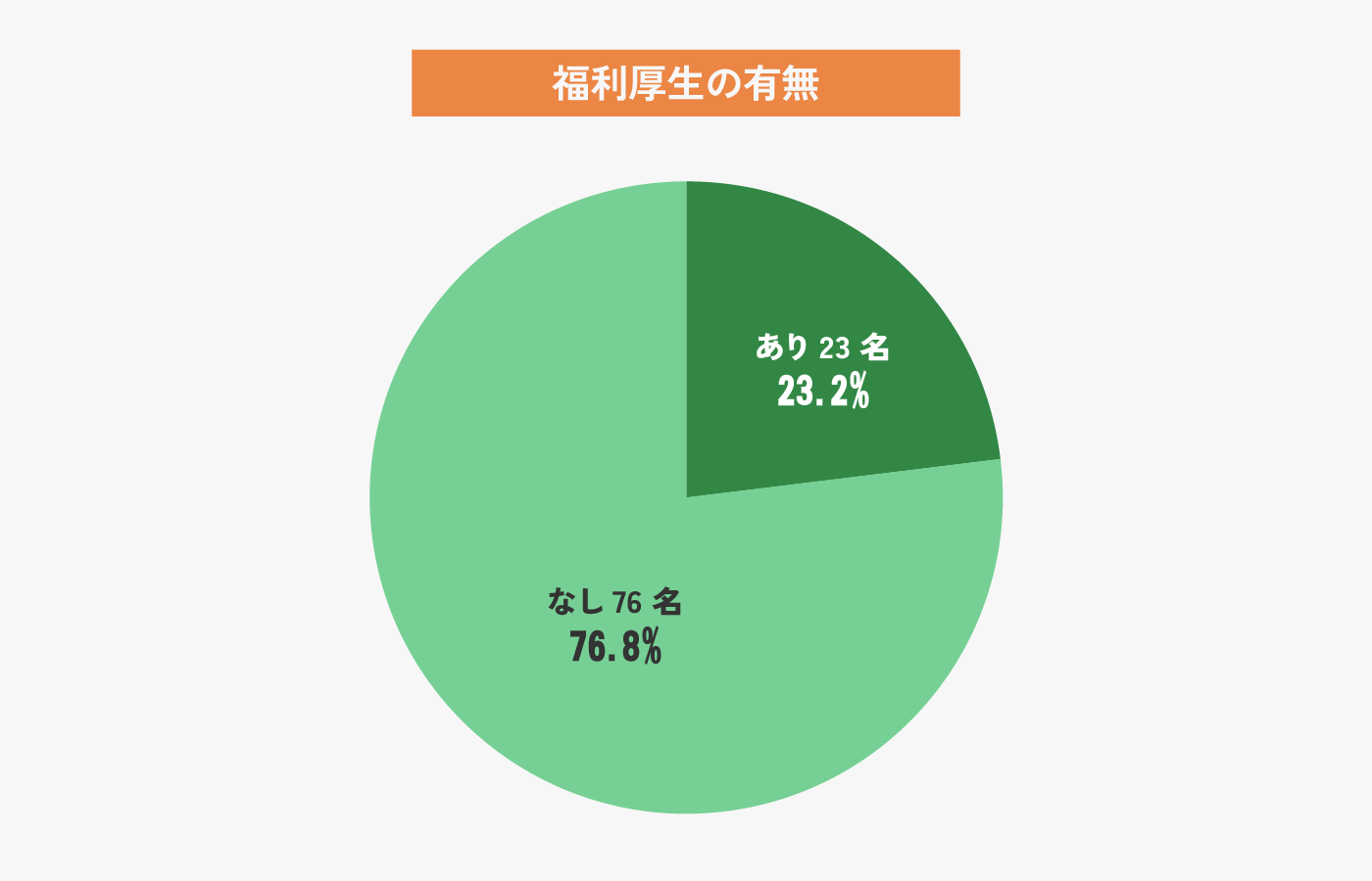 医療職99名に聞いた「本当に欲しい福利厚生」ランキング